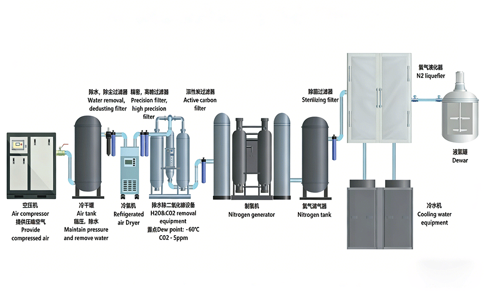 Liquid Nitrogen Generator Process Flow