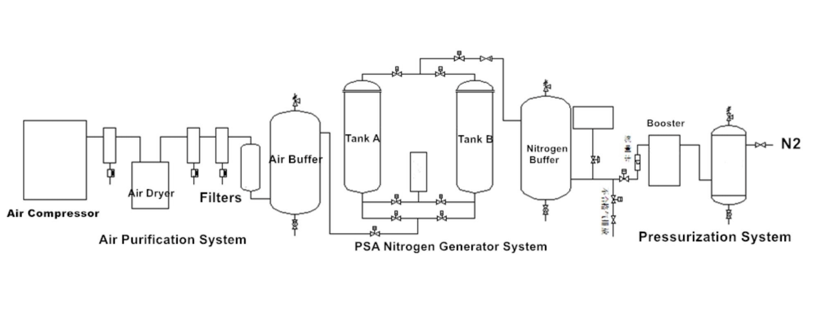 PSA Nitrogen Generator Flow Chart – Pressure Swing Adsorption Process