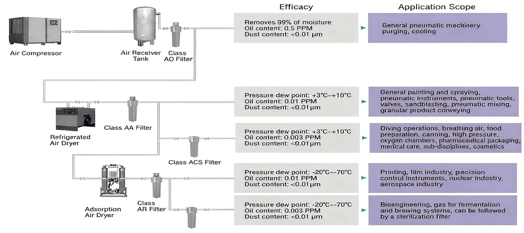 WEISIDUN Air Compressor Purification Flow Chart