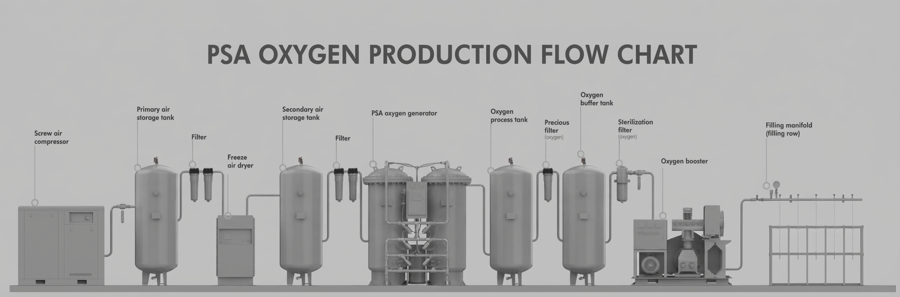 PSA Oxygen Production Flow Chart